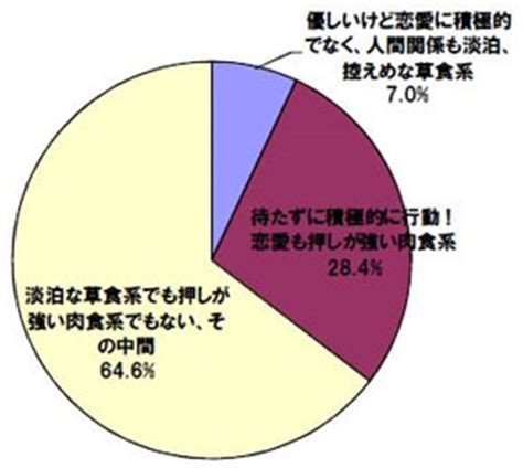 肉食系でも草食系でもない、今注目の男子達とは？ 